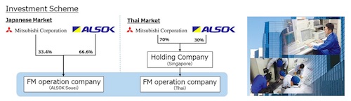 Mitsubishi Corporation and SOHGO SECURITY SERVICES Agree to Strategic Partnership in Facility Management Business